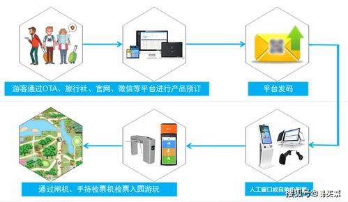 智慧畅游 景区票务系统与智能闸机融合破解售检票难题